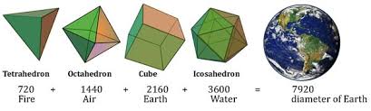 Five solids meet these criteria: Article 41 Geometry Platonic Solids Part 2 Duals Number Canon Cosmic Core