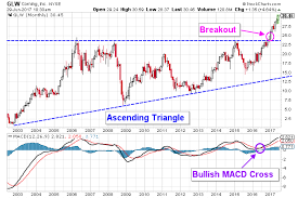 This Is Why The Sky Is The Limit For Corning Stock Nyse Glw