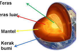 Lapisan udara (layer of air) yang mengelilingi permukaan bumi dikenali sebagaiatmosfera (atmosphere). Struktur Bumi