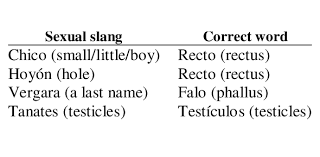 These resources can help you find the facts you need. A Sexual Slang Terms Trivia Proprofs Quiz