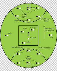 In american football , each team has 11 players on the field at one time. Australian Football League Australian Rules Football Positions American Football Png Clipart American Football American Football Positions