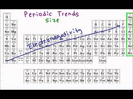 Pin By Leah4sci On Organic Chemistry Videos Periodic Table Chemistry Organic Chemistry