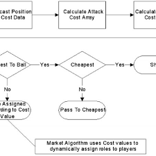 Flow Chart For Task Assignment Download Scientific Diagram