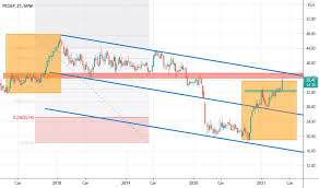 Pko bp to największy polski bank. Pko Cena Akcji I Wykres Gpw Pko Tradingview