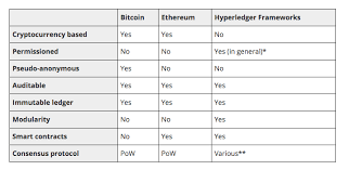 Hyperledger project frameworks the frameworks under hyperledger project aim to provide platforms to build a variety of distributed ledgers and their components. Hyperledger Chapter 2 Hyperledger Frameworks Modules By Moses Sam Paul The Startup Medium