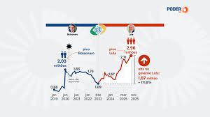 Fila do INSS com Lula bate recorde e tem quase 3 milhões