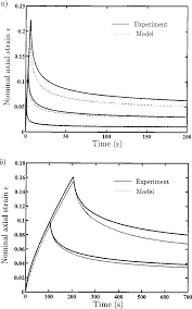 According to thom yorke, creep tells the tale of an inebriated man who tries to get the attention of a woman to whom he is attracted by following her around. Creep Recovery Test Results For 50 Pen Bitumen A T 10 C 0 32 Mpa Download Scientific Diagram