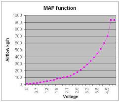 Maf Sensor Expected Output Yotatech Forums