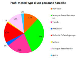Le harcã¨lement scolaire s'immisce dans tous les sphã¨res de la vie quotidienne,jusqu'ã en devenir un phã©nomã¨ne de sociã©tã© mondial. Harcelement Scolaire Harcelement A L Ecole En Sortir