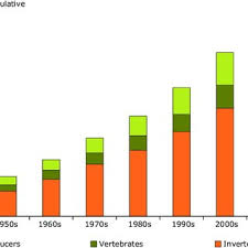 4 cumulative number of alien species in all european seas