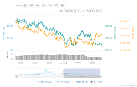 Ethereum Price Has Dropped By 2 22 In The Last 24 Hours