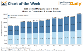 illinois medical marijuana sales strong ahead of opioid