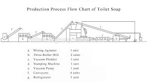 Detergent Soap Making Machine Cold Process Soap Machine Buy Detergent Soap Making Machine Cold Process Soap Machine Soap Making Machine Product On