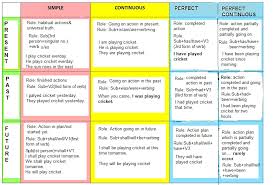 59 Rigorous Tense Chart With Helping Verb