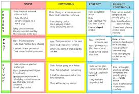 59 rigorous tense chart with helping verb