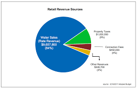 23 Eye Catching Government Revenue Pie Chart