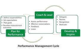 What constitutes great performance management has undergone a number of radical shifts over the last few years, with traditional annual appraisals with the right set of processes and systems in place, performance management can help to maintain employee performance in alignment with the. A Collection Of Performance Management Cycles Hr Trend Institute