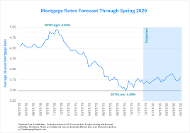 december 2019 mortgage rates forecast fha va usda