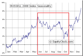 Russell 2000 Seasonality Is A Sell Off Coming Tradepro