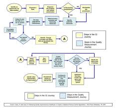 Institute For Healthcare Improvement Standardize Before You