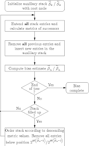 figure 4 from a bidirectional list sequential bi liss