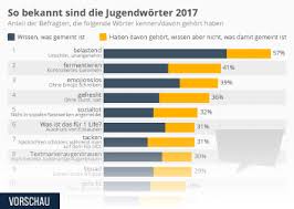 We did not find results for: Infografik Die Nicesten Jugendworter Statista