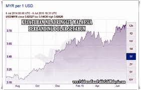 Kamu bisa mendapatkan rm 50, rm 20, rm 10, rm 5, dan rm 2 dalam bentuk kertas. Nilai Ringgit Jatuh Pelaburan Emas Public Gold Malaysia