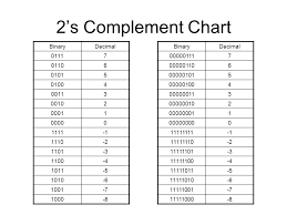 2s Complement Another System That Lets Us Represent