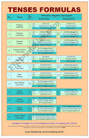 Simple present tense also called present indefinite tense, is used to express general statements and to describe actions we will see its formula and usage with examples. Useful Formulas Of Tenses Esl Worksheet By Mrsabirqureshi