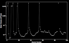 Molar Volume For All The Elements In The Periodic Table