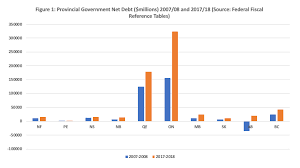 Government Debt A Snapshot Of Each Province Fraser Institute