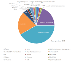 km blog feed knowledge management best practices