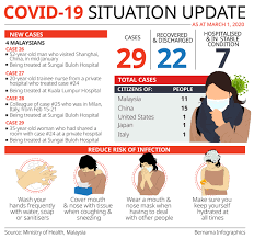 ) deaths recoveries active cases. Covid 19 Prime Minister S Office Of Malaysia