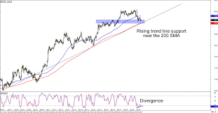 Chart Art Trend And Breakout Setups For Gbp Usd And Nzd Jpy