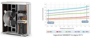 Le rendement d'une pompe à chaleur est d'autant plus élevé qu'il y a peu de différences entre la température de la source extérieure (air, sol, eau) et celle du circuit de chauffage. Pompes A Chaleur Le Cop Ne Dit Pas Tout