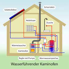 Fb heizung lief ja mit hilfe des kachelofens berreits seit letzten jahr. Kaminofen Wasserfuhrend Ofen Mit Wasser Unterstutzt Heizung