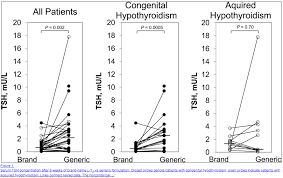 Synthroid Vs Levothyroxine Why These Medications Are Not The Same In 2020 Synthroid Levothyroxine Thyroid Medicine