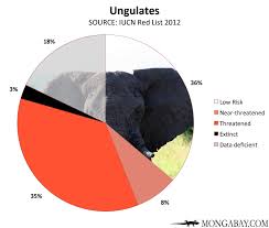 Chart Endangered Ungulates