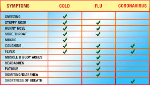 5) for a study in 1957, when the asian flu pandemic was spreading, federal researchers sprayed the virus in the noses of 23 inmates at patuxent prison in jessup, md., to compare their reactions to. Coronavirus In Utah What Are The Symptoms Of Coronavirus