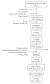 Cheese Processing Cheese Production Process Flow Chart