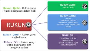 Rukun qalbi, menrangkumi satu rukun iaitu niat. Solat Rukun Qauli Cara Cara Panduan Solat