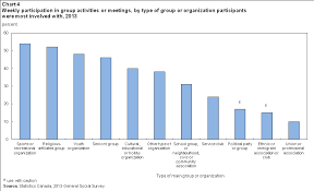 Civic Engagement And Political Participation In Canada