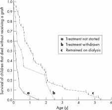 It means that your kidneys have abruptly stopped working staging is used to determine the severity of acute renal failure. Outcome Of Reaching End Stage Renal Failure In Children Under 2 Years Of Age Archives Of Disease In Childhood