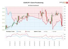 Eur Jpy Ig Client Sentiment Our Data Shows Traders Are Now
