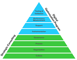 Pyramid Of Life Google Search Diagram Business Chart