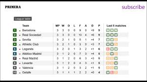 Follow laliga santander standings, overall, home/away and form (last 5 games) laliga santander las ganancias no incluyen el importe de los créditos de apuesta. Football Spanish La Liga Results And Fixtures Table 3 Youtube