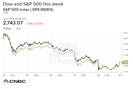 stocks post 5 day losing streak notch worst week of 2019