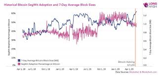 Today has been a monumental day for cardano. Bitcoin Block Sizes Reach All Time High