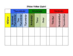 29 proper place value chart through millions