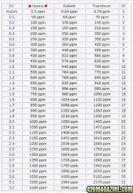 Ec To Ppm Conversion Chart Www Bedowntowndaytona Com